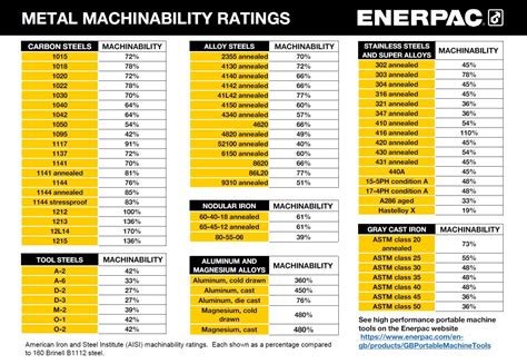 cnc machining brass pricelist|brass machinability chart.